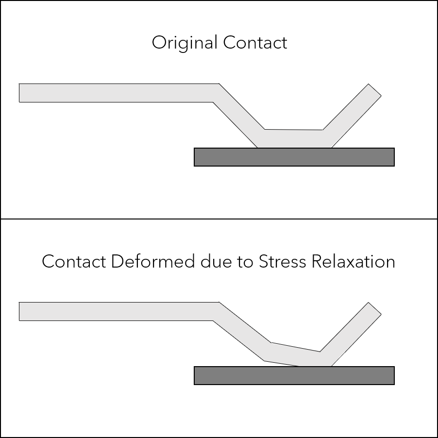 stress-relaxation-contact-resistance